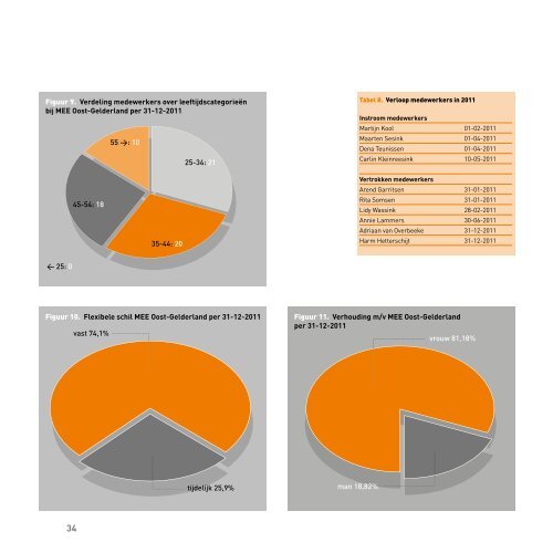 MEE Oost-Gelderland Jaarverslag 2011