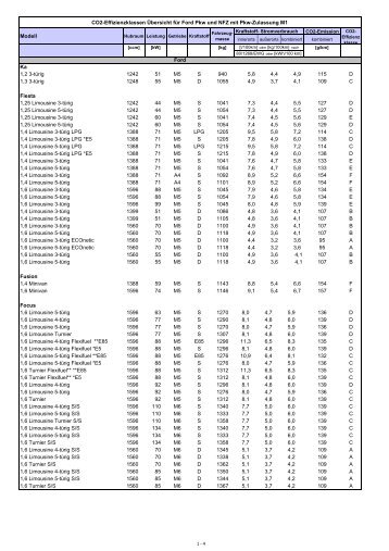 CO 2 -Effizienzklassen Übersicht für Ford ... - Auto Fiegl Gmbh