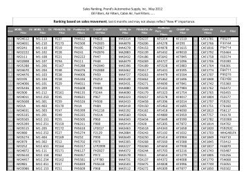 Ranking based on sales movement