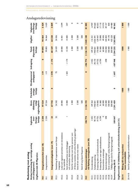 Integrationsverkets årsredovisning 2006 - Tema asyl & integration