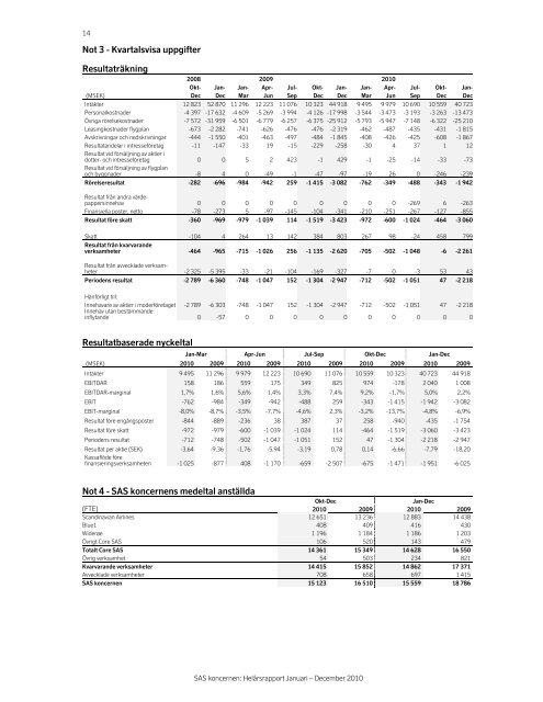 Year-end report 2010 - SAS Group