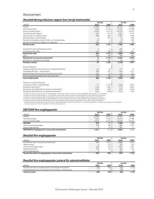 Year-end report 2010 - SAS Group
