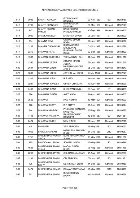 ALPHABETICALY ACCEPTED LDC, RO Dehradun.mdi