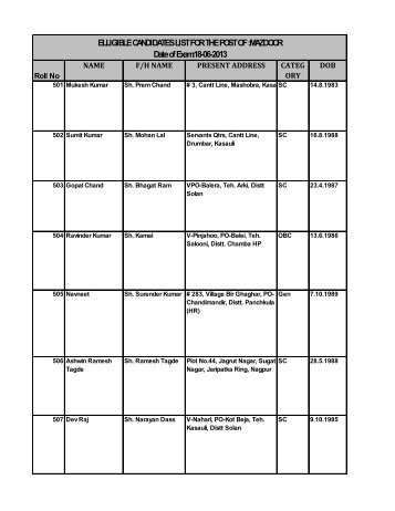 ELLIGIBLE CANDIDATES LIST FOR THE POST OF :MAZDOOR ...