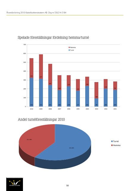 Västerbottensteatern Årsredovisning 2010