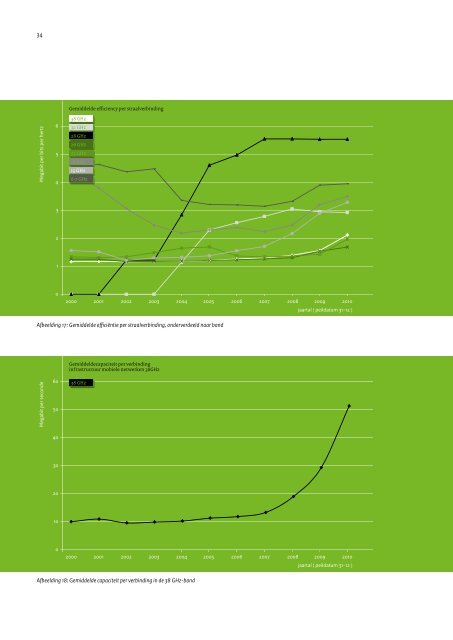 Staat van de Ether 2010 - Agentschap Telecom