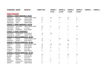 Classifica Campionato Italiano 2012 dopo IV tappa - aiscombat