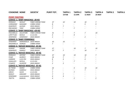 Classifica Campionato Italiano 2012 dopo IV tappa - aiscombat