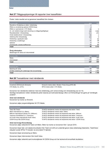 2010 MTG är skapat för att växa - Modern Times Group MTG AB