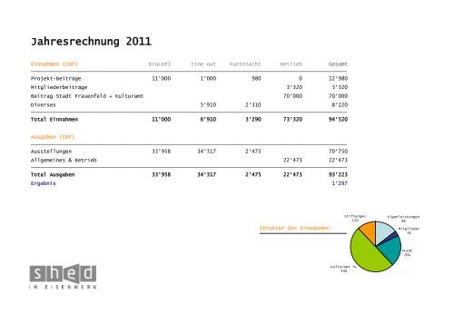 Jahresbericht 2011 - Verein Neuer Shed im Eisenwerk, Frauenfeld