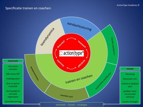 Opbouw onderwerpen ActionType