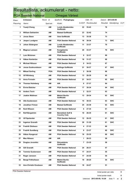 Resultatlista, ackumulerat - netto: - PGA of Sweden National