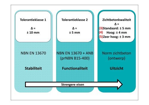 Bekistingstechnieken: Algemene principes - Betonica