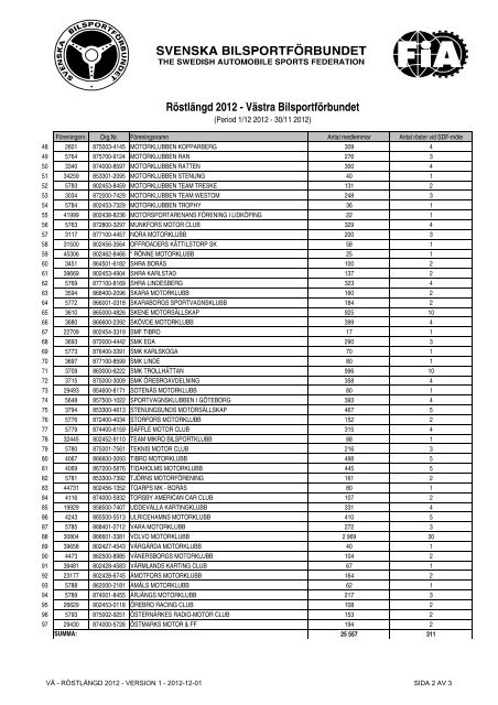 Röstlängd 2012 - Svenska Bilsportförbundet