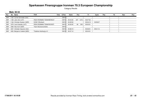 Sparkassen Finanzgruppe Ironman 70.3 European Championship