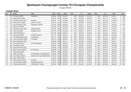 Sparkassen Finanzgruppe Ironman 70.3 European Championship