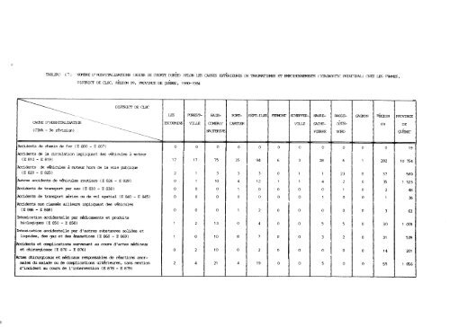 profil démographique et sociosanitaire du territoire de la côte-nord ...