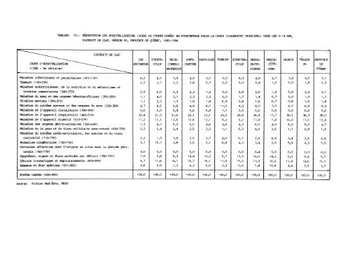 profil démographique et sociosanitaire du territoire de la côte-nord ...