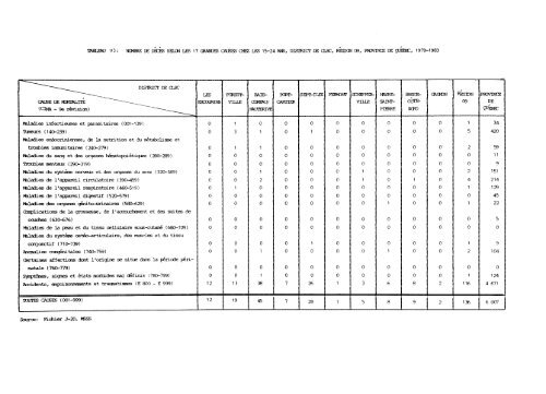 profil démographique et sociosanitaire du territoire de la côte-nord ...