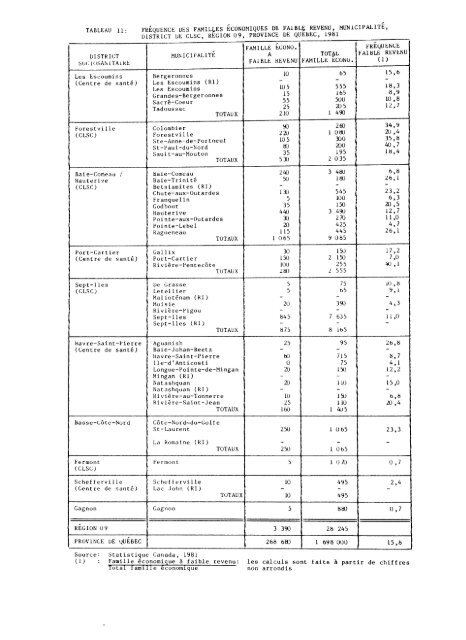 profil démographique et sociosanitaire du territoire de la côte-nord ...