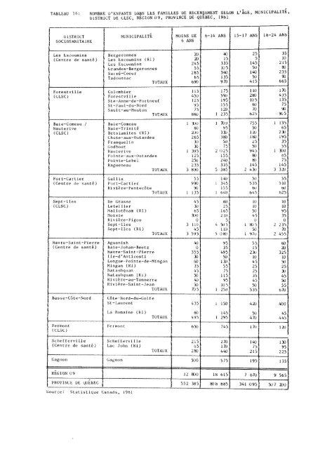 profil démographique et sociosanitaire du territoire de la côte-nord ...