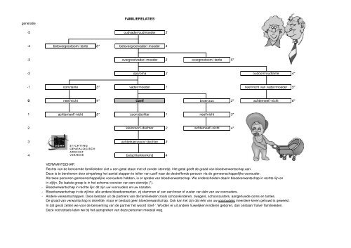 FAMILIERELATIES generatie -5 oudvader/oudmoeder 5 -4 ...