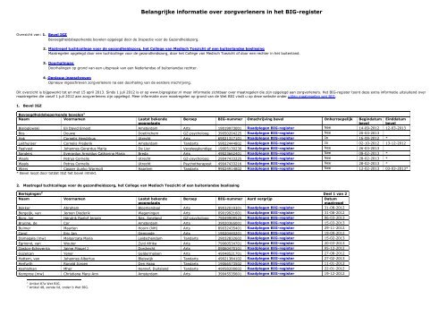BIG-register zwarte lijst zorgverleners 15 april 2013 - SIN-NL