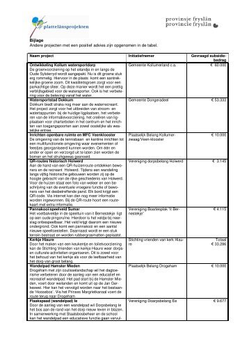 Projectenlijst Noordoost.pdf