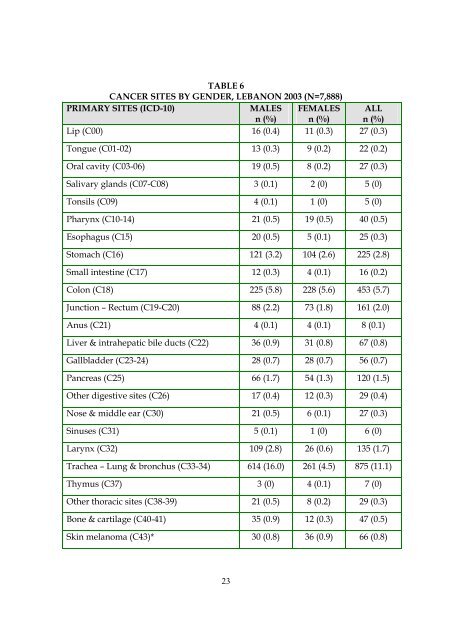 Report 2003 - Lebanese Cancer Society