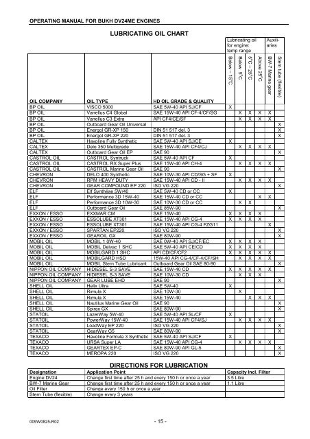 Iso Sae Oil Chart