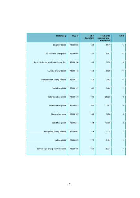 Lagesrapport for leveranssakerthet i elnaten eir200903