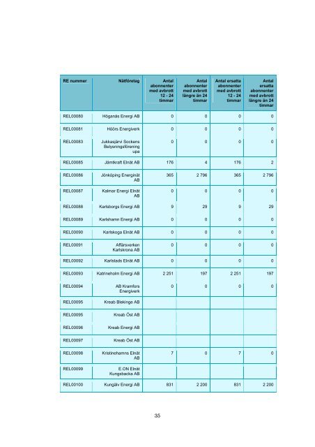 Lagesrapport for leveranssakerthet i elnaten eir200903