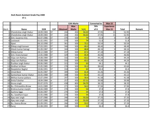 Dark Room Assistant 2400 Grade Pay Provisional Merit List for ST ...