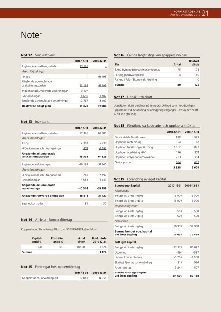 Årsredovisning 2010 - Kopparstaden AB