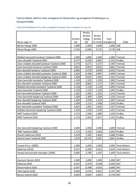 energibruk og utslipp fra persontransport med personbil. en ...