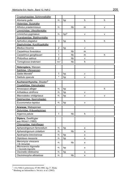 Beitrag zur Arthropodenfauna des Naturparks Dahme-Heideseen ...