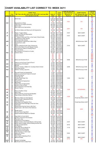 chart availability list correct to: week 34/11 - Harri Trading