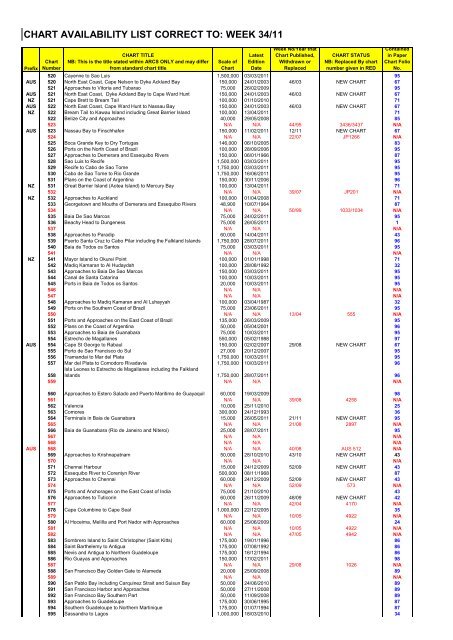 chart availability list correct to: week 34/11 - Harri Trading