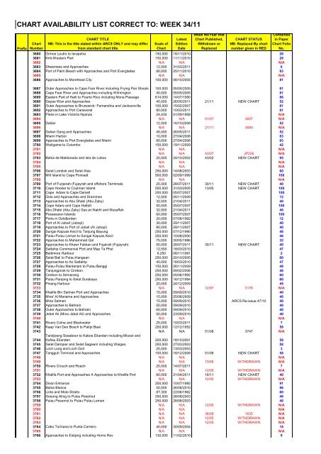 chart availability list correct to: week 34/11 - Harri Trading