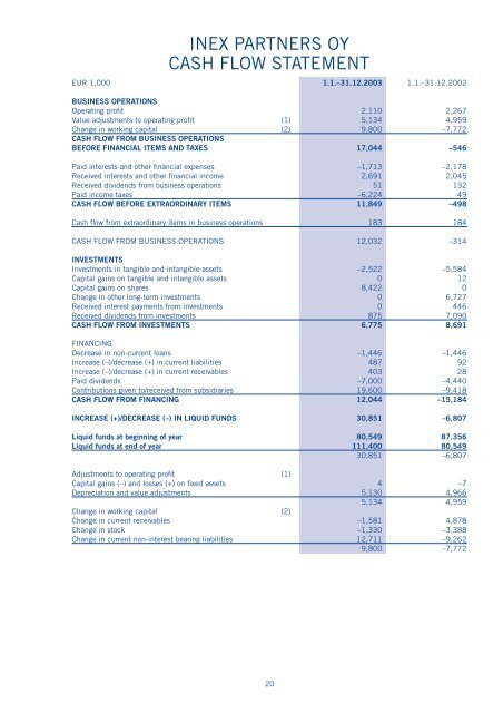 ANNUAL REPORT 2003 INEX PARTNERS OY