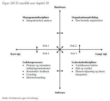 Figurer til kapitel 10 - Ledelsesspecialisering