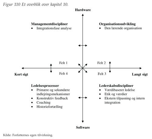 Figurer til kapitel 10 - Ledelsesspecialisering