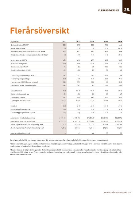 Ladda ner årsredovisning 2012 - Mackmyra