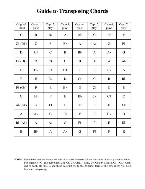 Guitar Capo Chord Chart