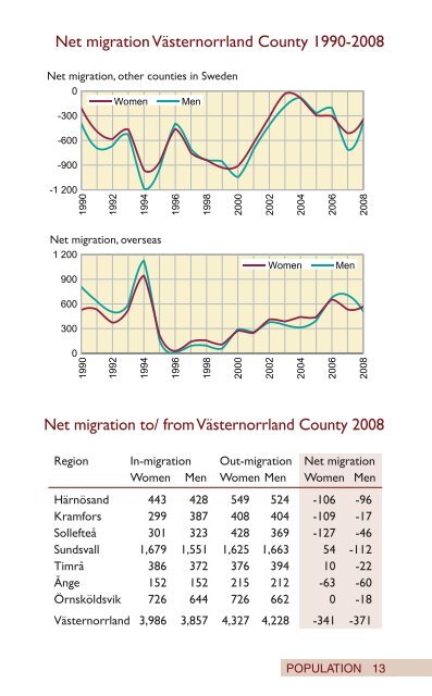 Facts about Västernorrland 2009 Facts about Västernorrland 2009