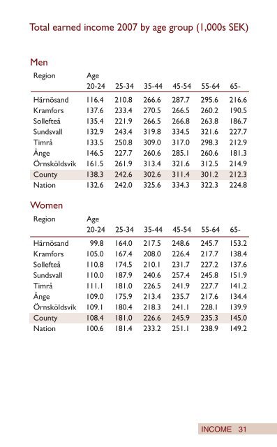 Facts about Västernorrland 2009 Facts about Västernorrland 2009