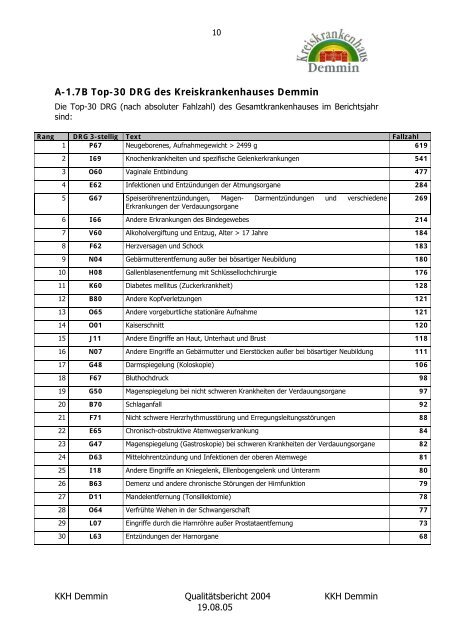 Qualitätsbericht 2004 - Kreiskrankenhaus Demmin