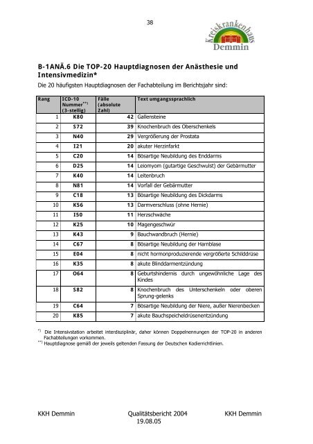 Qualitätsbericht 2004 - Kreiskrankenhaus Demmin