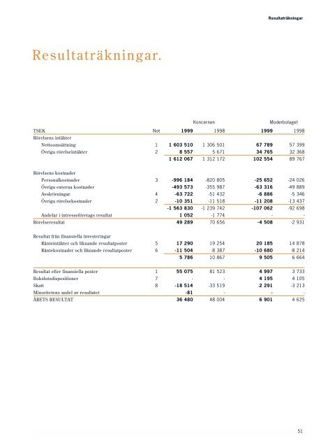 AB Ångpanneföreningen (publ) Årsredovisning 1999