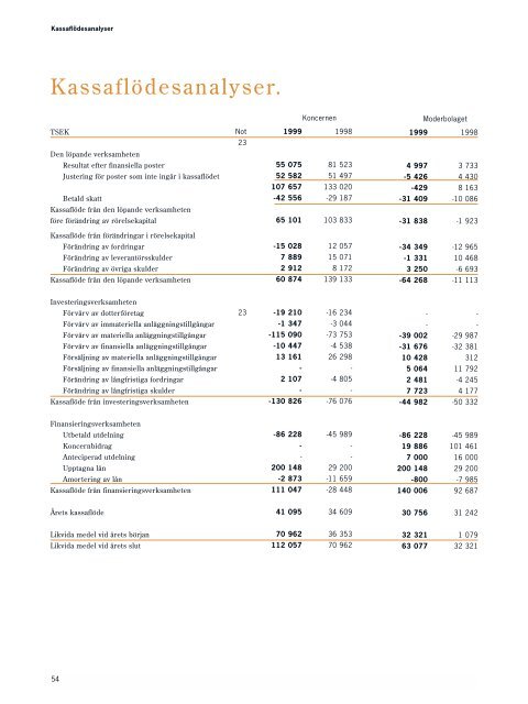 AB Ångpanneföreningen (publ) Årsredovisning 1999